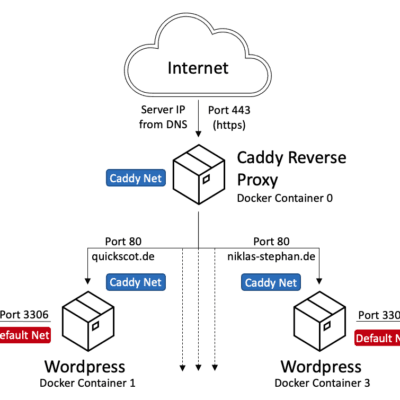 caddy-als-reverse-proxy-fuer-docker-compose-container