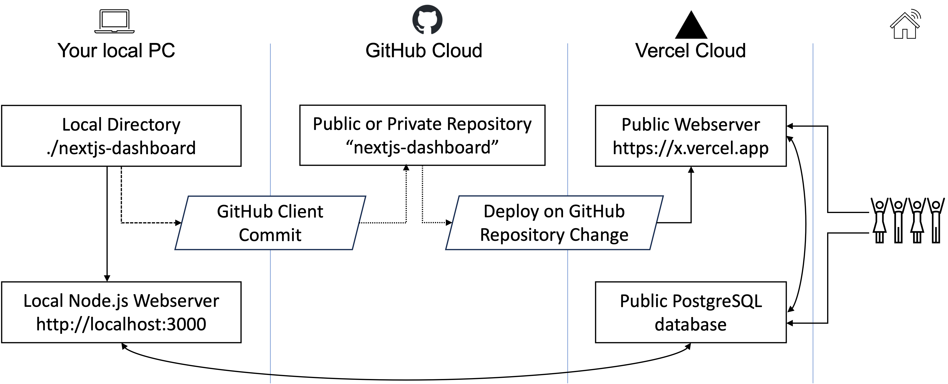 Basic Structure